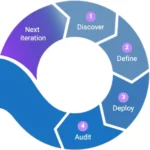 Data Masking Algorithms