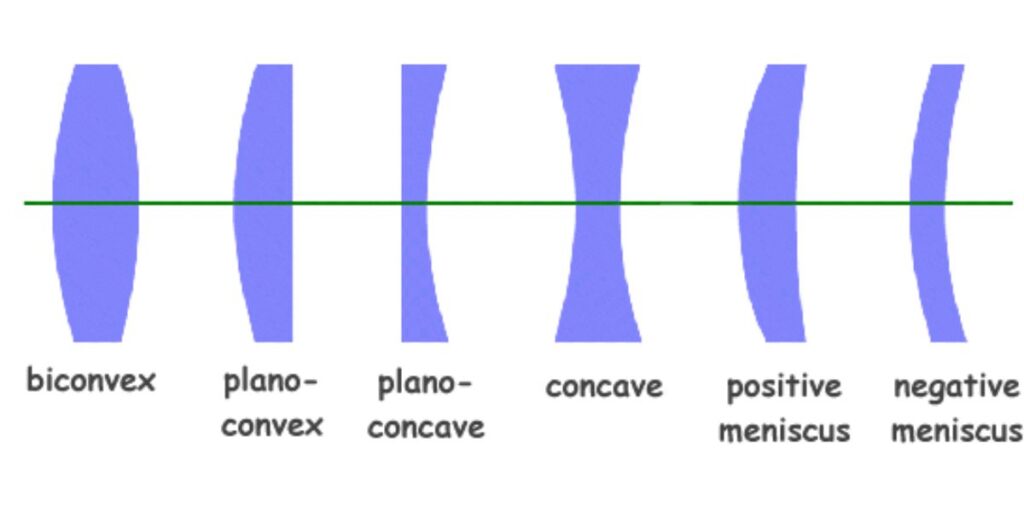 Lens Types