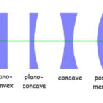 Lens Types