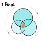 Ikigai with 3 Rings