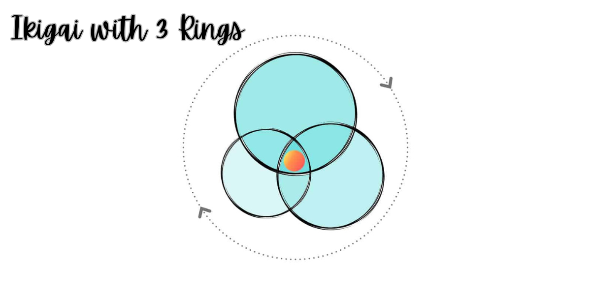 Ikigai with 3 Rings